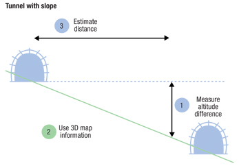 Measuring distance in tunnels with slope Measuring distance
